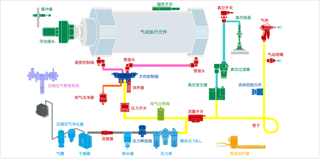 气动产品
